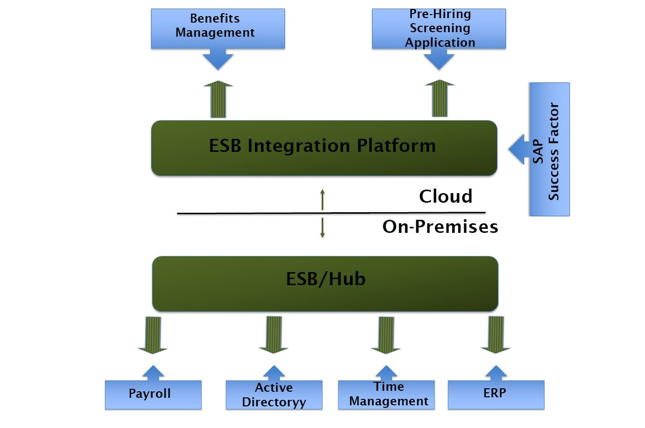 Integrating SAP SuccessFactors